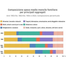 La spesa per la casa è in crescita negli ultimi settant'anni